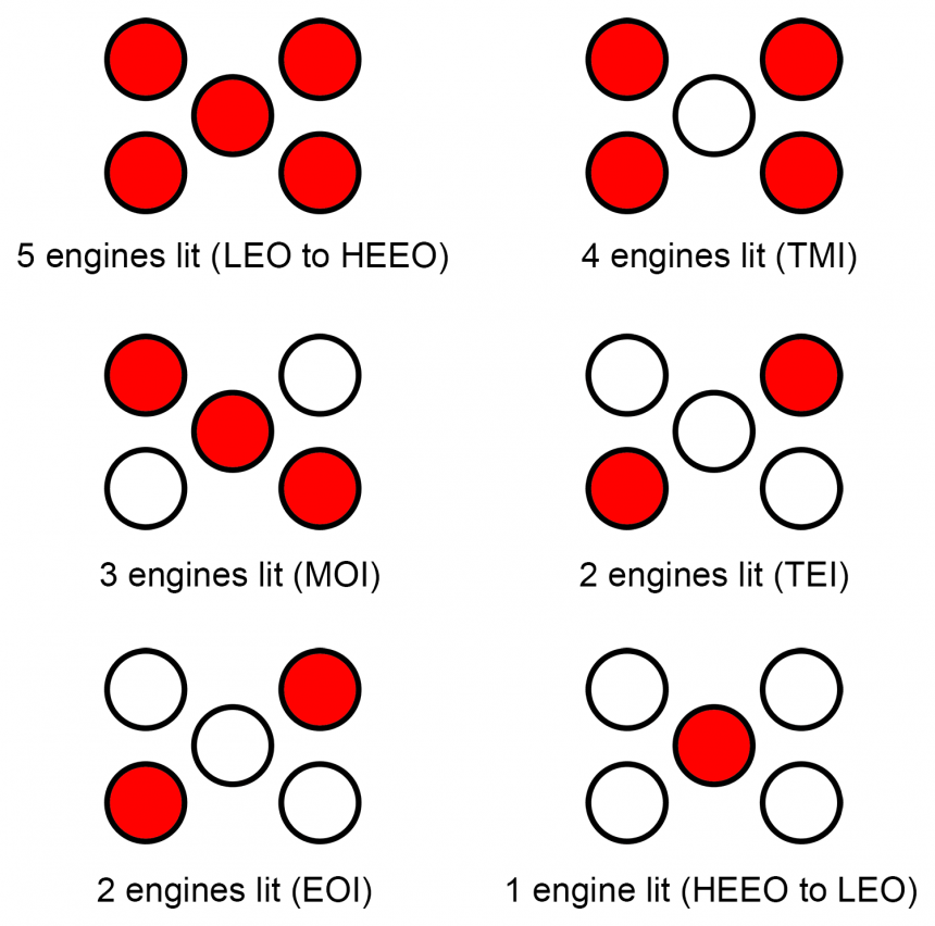 Patterns for engine firings to maintain balanced thrust